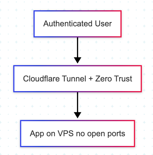 Coolify Cloudflare