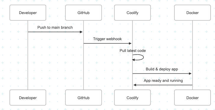 Coolify Github