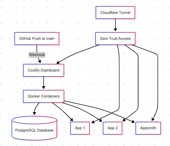 Coolify Infra